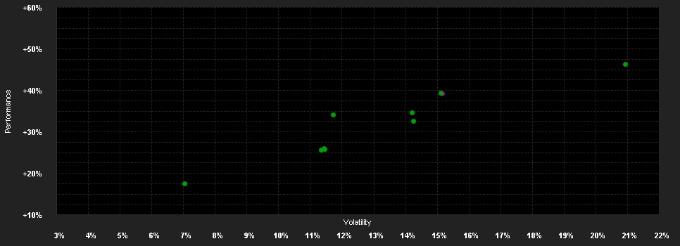 Chart for Amundi DJ Global Titans 50 UCITS ETF Dist