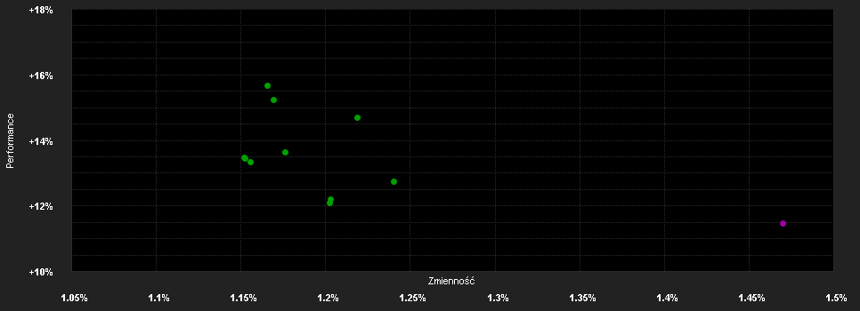 Chart for F.K2 Cat B.UCITS Fd.I