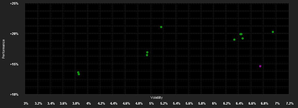 Chart for Deka-Nachhaltigkeit Multi Asset TF