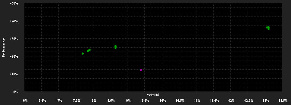 Chart for JSS Sustainable Equity - Global Dividend C GBP H1 dist