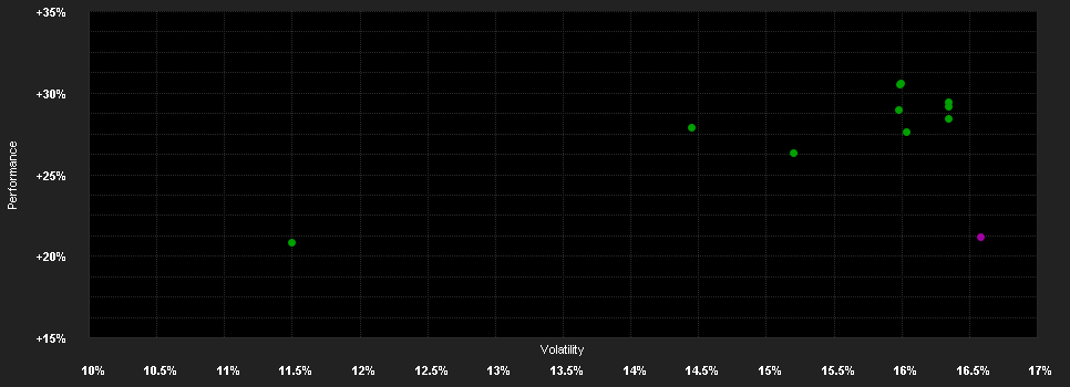 Chart for JSS Sustainable Equity - Real Estate Global P USD acc