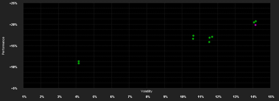 Chart for Amundi Bavarian Equity Fund P