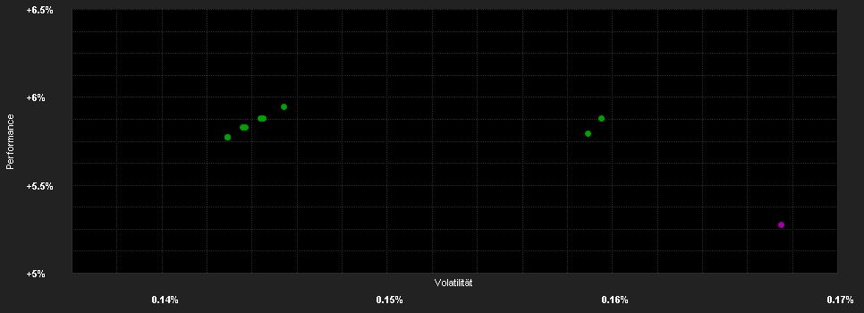 Chart for UBS(Lux)Money Market Fd.GBP Q