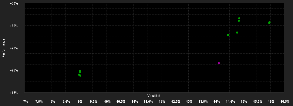 Chart for AB SICAV I Global Real Estate Securities Portfolio Class A