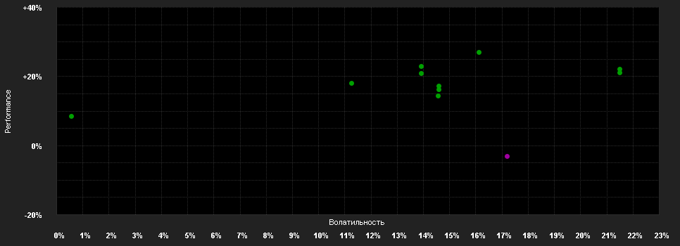 Chart for BGF World Energy Fund Hedged SGD A2 Hedged