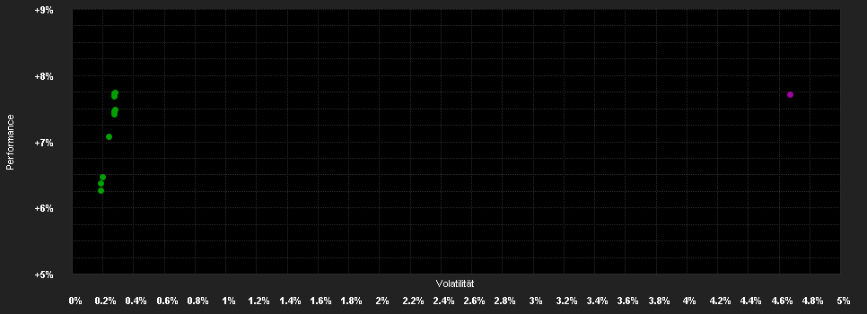 Chart for Raiffeisen-ESG-Euro-Rent (R) T