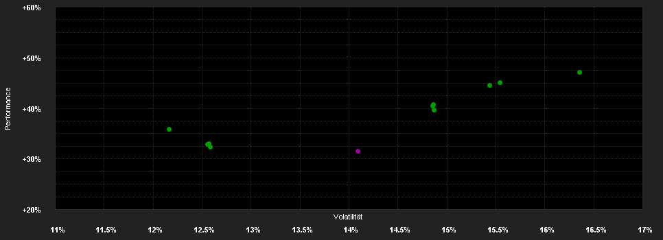 Chart for abrdn SICAV I - Indian Equity Fund, Z AInc USD Anteile