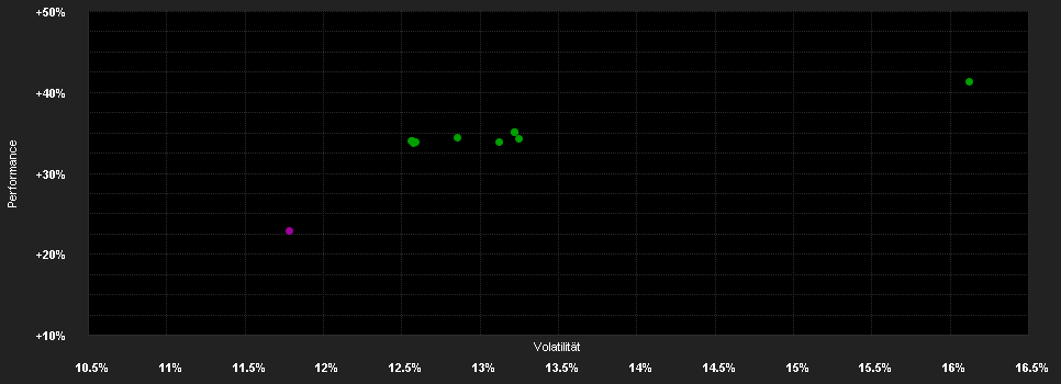 Chart for Robeco BP US Large Cap Equities IE USD