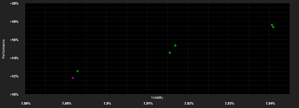 Chart for LO Funds - Convertible Bond Asia, Syst. NAV Hdg, (CHF) PD