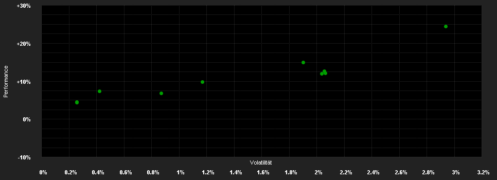 Chart for GANÉ Value Event Fund - Aktienklasse A