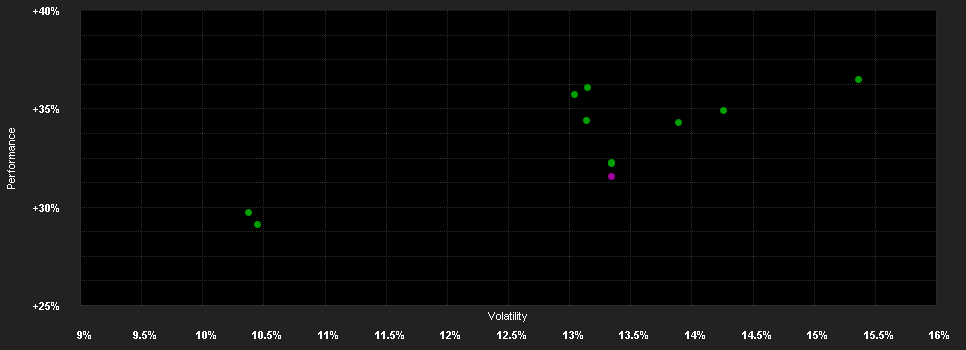 Chart for East Capital New Europe A EUR