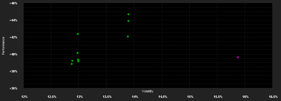 Chart for Wellington US Dynamic Eq.Fd.N