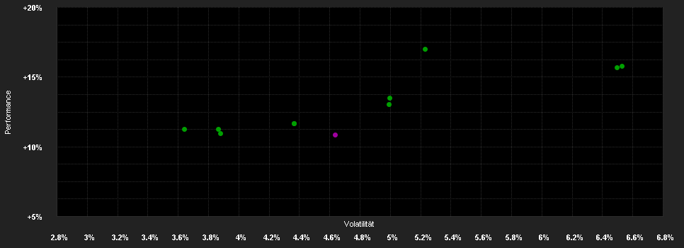 Chart for Flossbach von Storch - Multi Asset - Balanced H