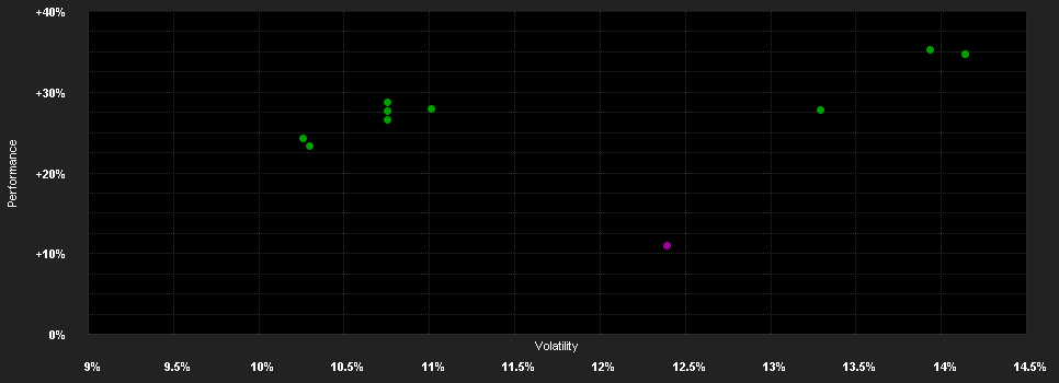 Chart for Protea Fund - Sectoral Healthcare Opportunities Fund P EUR