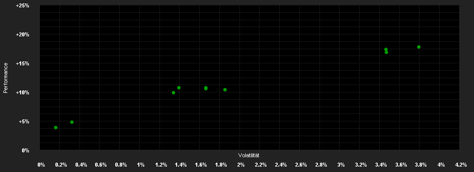 Chart for DRenta Ruhestandsfonds B