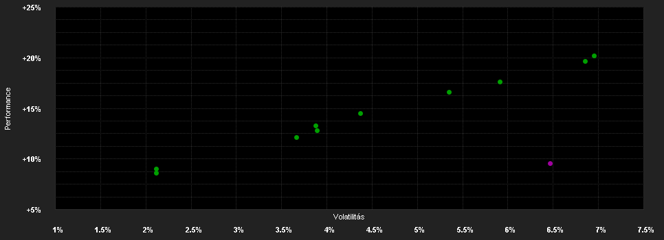 Chart for F.Diversified Balanc.Fd.N EUR