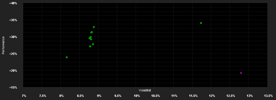 Chart for Wellington Emerging Markets Equity Fund USD T AccU