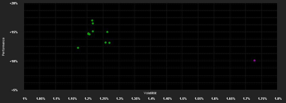 Chart for Schroder GAIA Cat Bond I Accumulation CHF Hedged