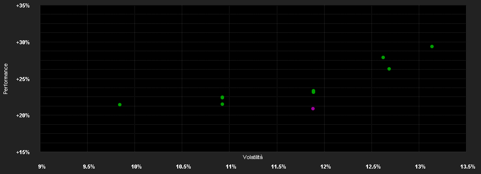 Chart for AMUNDI INDEX MSCI NORTH AMERICA ESG BROAD CTB - IE