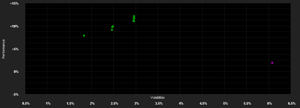 Chart for Temp.Gl.Bond Fd.W EUR