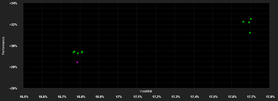 Chart for Morgan Stanley Investment Funds US Property Fund - A