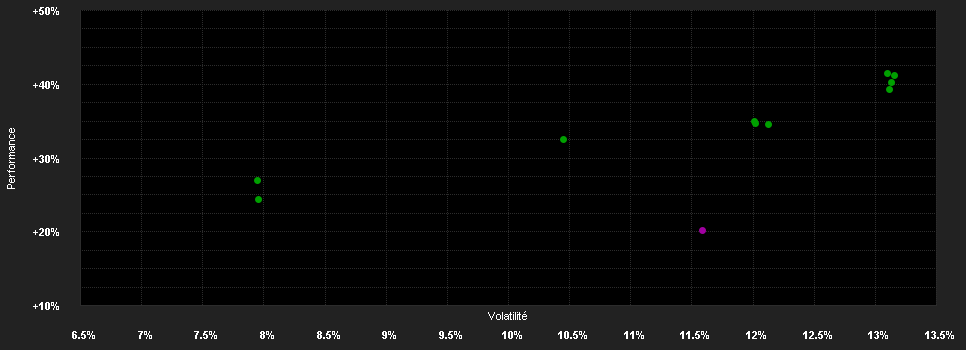 Chart for Morgan Stanley Investment Funds Calvert Sustainable Developed Markets Equity Select Fund I