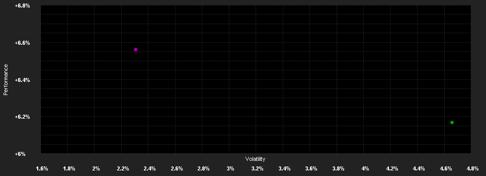 Chart for Multizins-INVEST