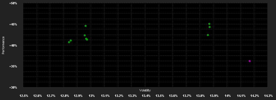 Chart for Schroder International Selection Fund US Large Cap A Accumulation USD