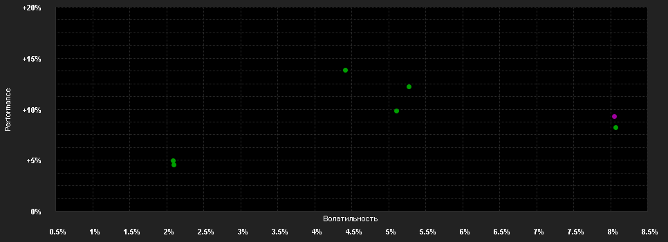 Chart for DuoPlus V