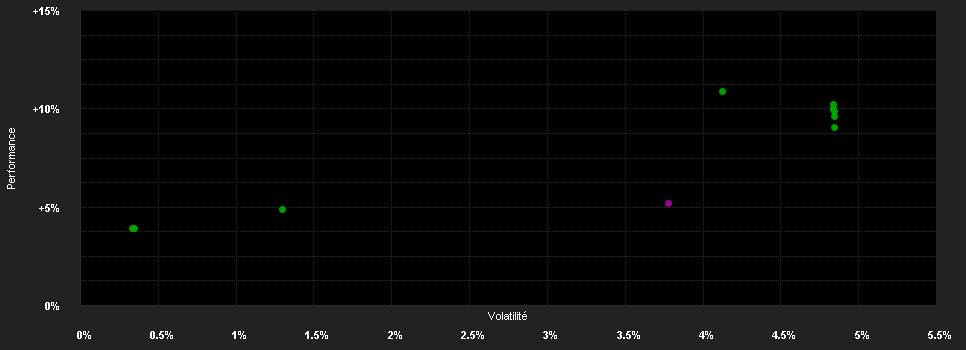 Chart for SB EURO Staatsanleihen T