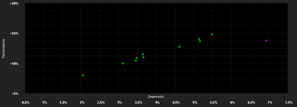 Chart for VermögensManagement Chance - A - EUR