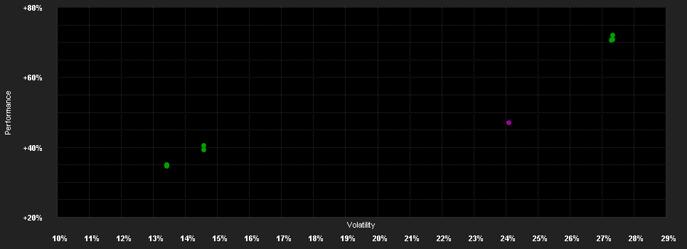 Chart for AB SICAV I International Technology Portfolio Class A