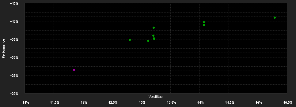 Chart for T.Rowe Price Funds SICAV US Equity Fund I10