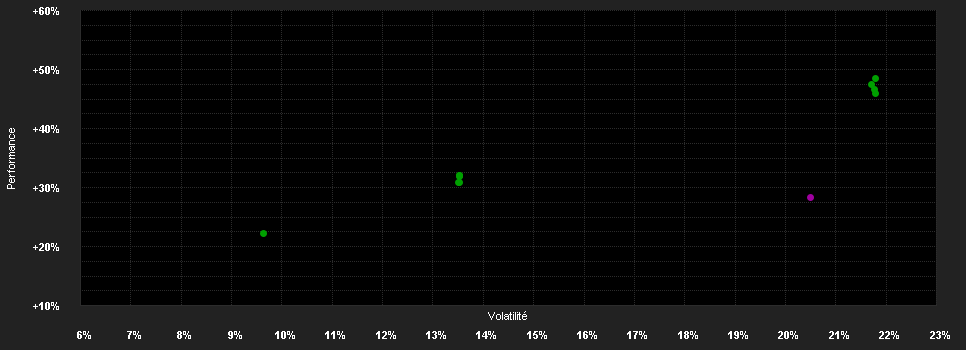 Chart for Pictet-Robotics I