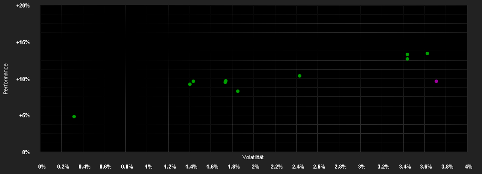 Chart for Absolute Return Multi Premium Fonds I