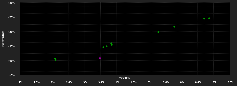 Chart for EB - Sustainable Multi Asset Invest - Anteilklasse I