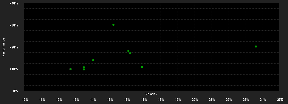 Chart for DSC Equity Fund - Materials (CHF) (AA)