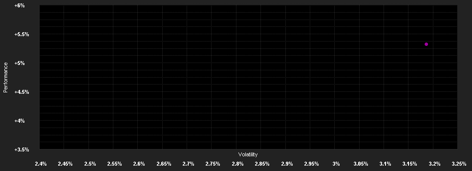 Chart for Amundi Mündel Bond - VI