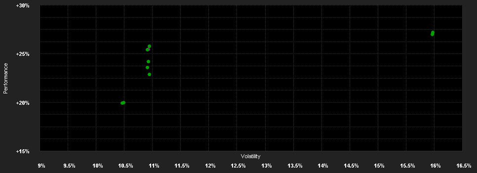 Chart for Franklin Templeton Investment Funds Templeton Asian Smaller Companies Fund Klasse I (acc) USD