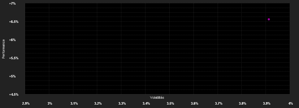 Chart for DSD STIFTUNGFONDS