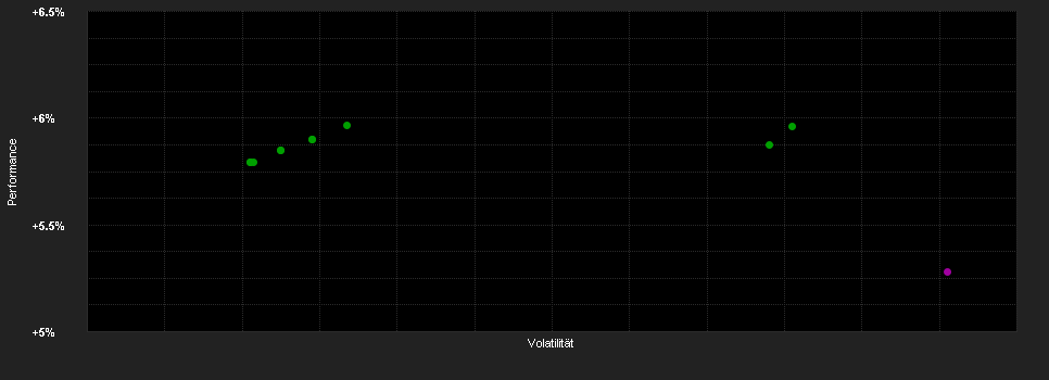 Chart for UBS(Lux)Money Market Fd.GBP Q