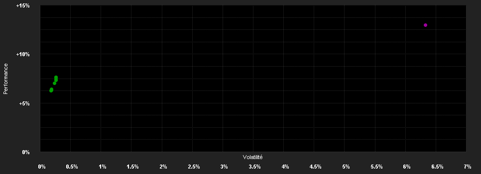 Chart for WARBURG - DEFENSIV - FONDS R