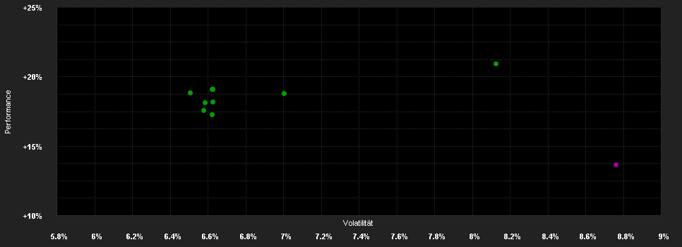 Chart for F.Diversified Dynam.Fd.W EUR