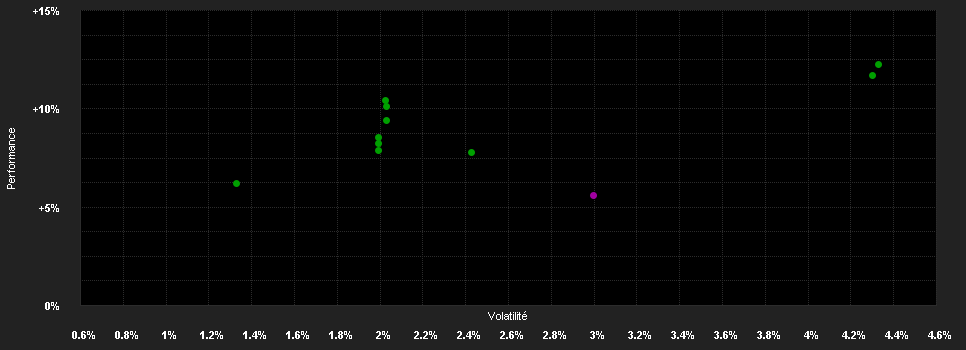 Chart for LGT Sustainable Bond Fund Global Inflation Linked USD CA