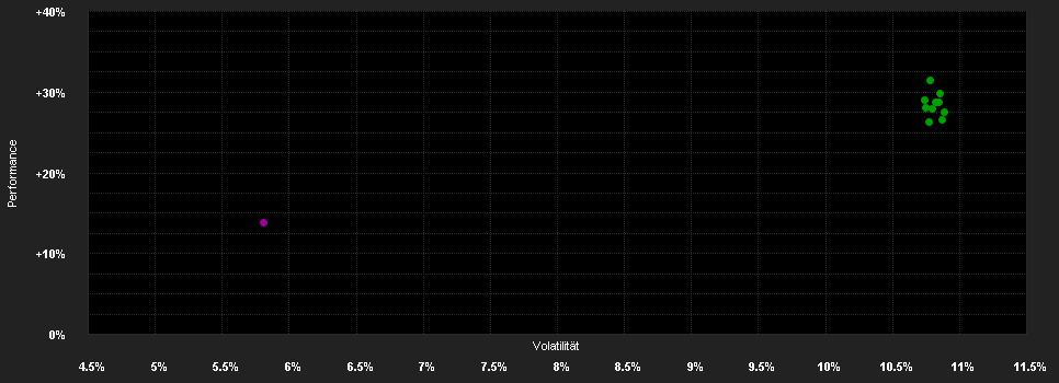 Chart for Capital Gr.Em.M.Tot.Opp.(LUX)Bgd USD