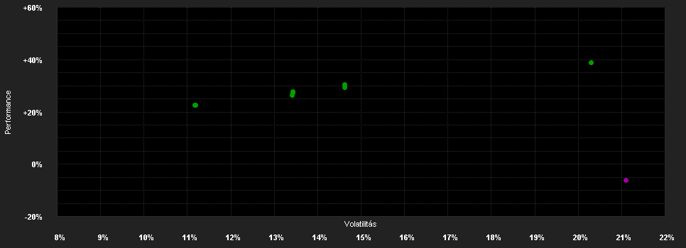 Chart for Robeco Smart Mobility F CHF