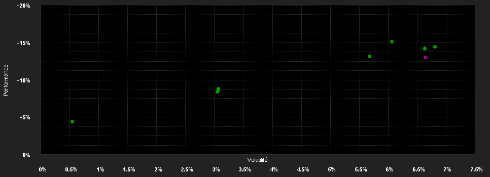 Chart for Finreon Green Income - Anteilklasse A