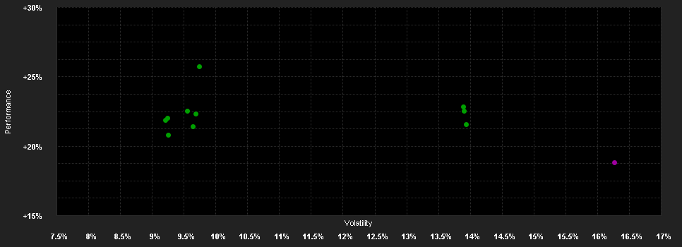 Chart for BGF World Financials F.A2 SGD H