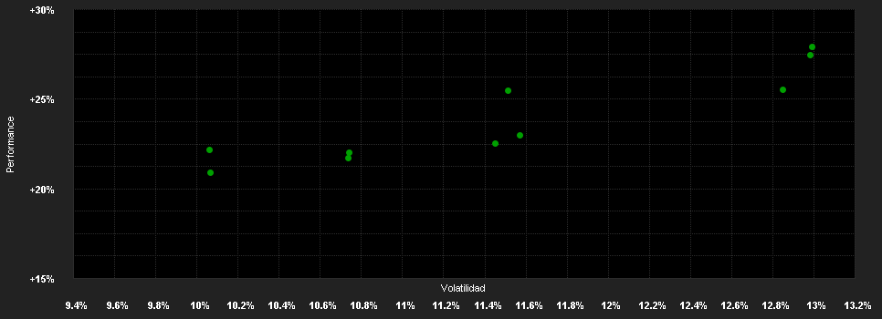 Chart for zCapital Swiss Dividend Fund M