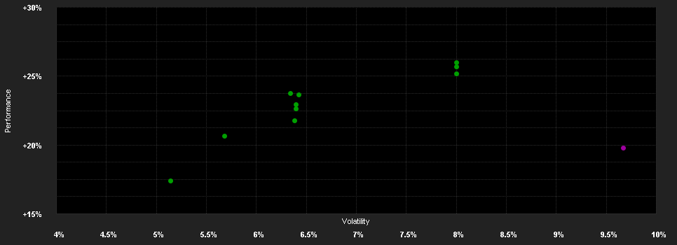 Chart for AURETAS strategy dynamic(LUX) B IV